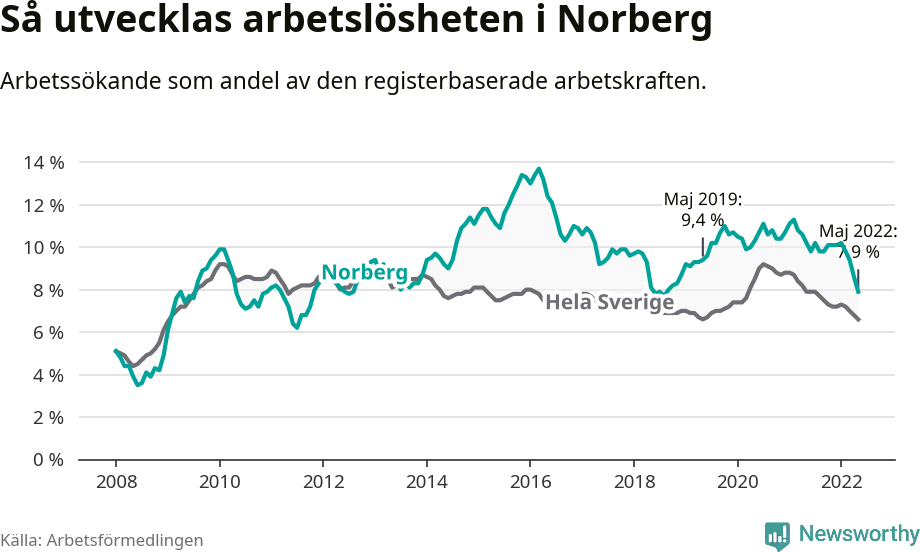 Graf: Arbetslöshet i Norbergs kommun